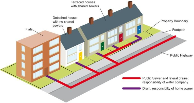 Who is responsible for your drains?